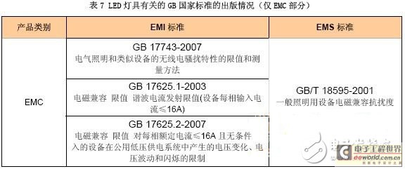 国内LED 灯具标准的情况