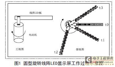 旋转的“视觉暂留”LED屏系统详解