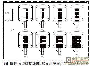 基于pov的圆柱面型旋转线阵led显示屏的结构如图4所示.