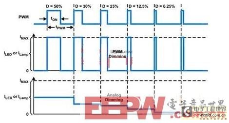 解析基于直流电源和交流电源的LED调光技术