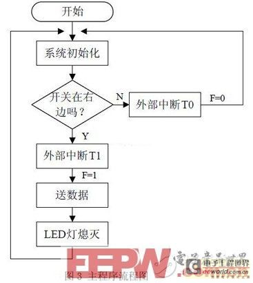 基于AT89C51的控制LED摇摇棒设计