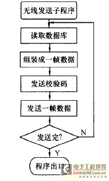 无线发送子程序流程图