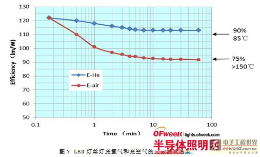 Brief introduction to key technologies of high-efficiency metal-free heat sink LED lighting