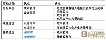 LED driving method