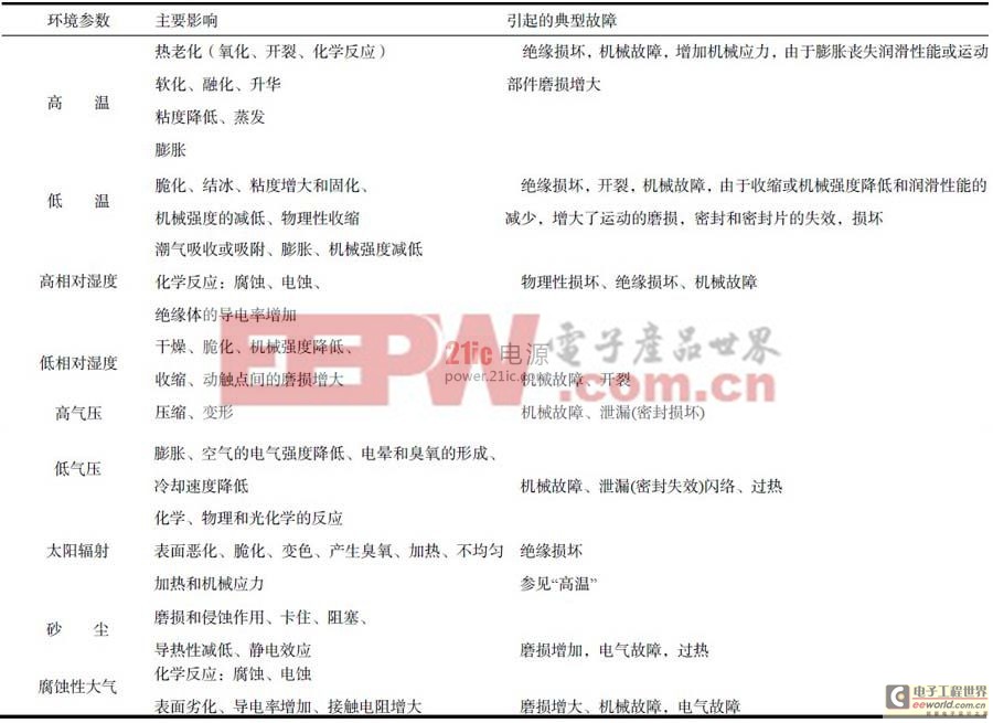 LED照明用开关电源技术要求的研究