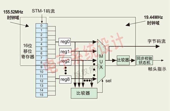 STM-1并行帧同步系统的设计与FPGA实现-电子工程世界