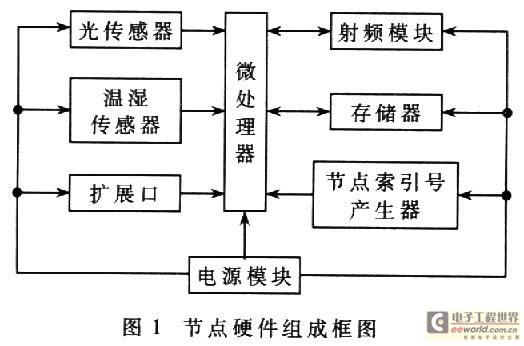 节点的硬件设计