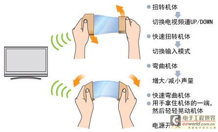 只要用雙手彎曲或朝相反方向扭轉(zhuǎn)薄膜型遙控器機(jī)體，就可操縱電視機(jī)了。
