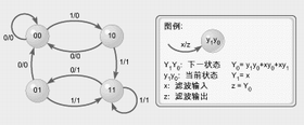 图4：滚球开关的输出波形图。