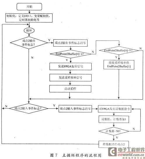 主循环程序的流程图