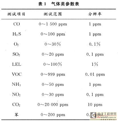 Cabin gas parameter table