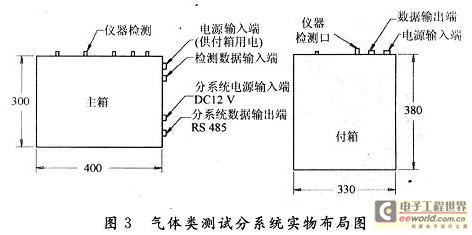 Physical layout of gas test subsystem