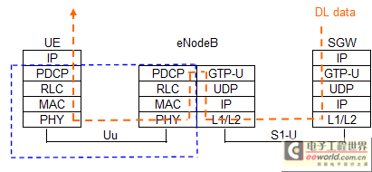 3GPP LTE网络的用户面协议栈