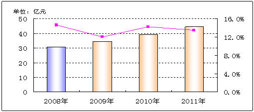 2009-2011年中国通信测试市场规模预测