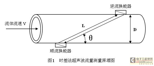 Principle diagram of ultrasonic flow measurement using time difference method