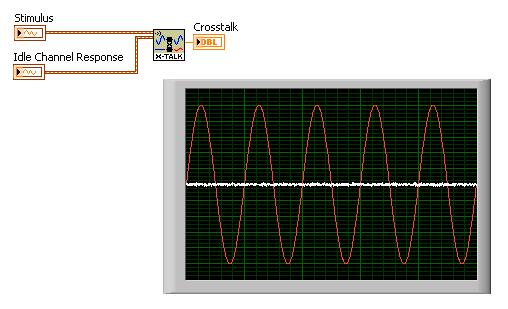 Calculate the crosstalk from two acquired signals