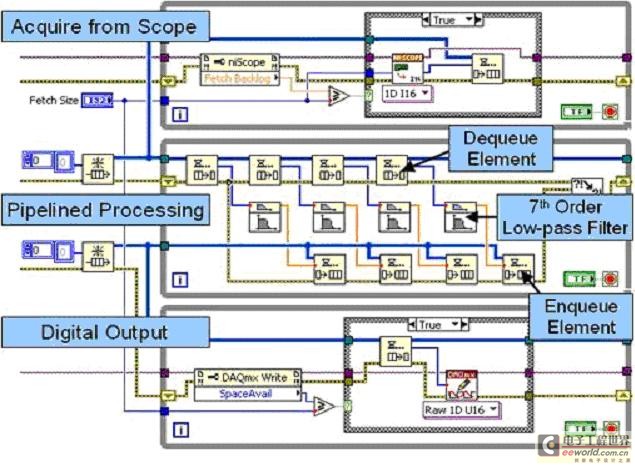 带有多个循环与队列结构的流水线式信号处理
