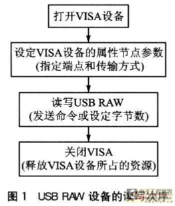 USB RAW设备的读写次序