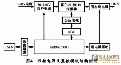 程控电源及监控模块结构图