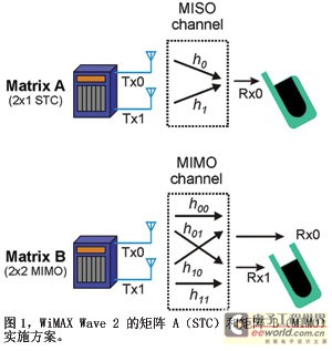 WiMAX Wave 2 Matrix A (STC) and Matrix B (MIMO) implementations