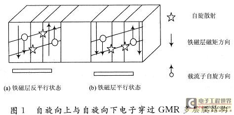 Spin-up and spin-down electrons passing through the GMR multilayer structure