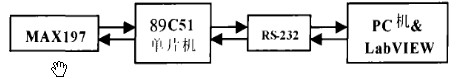 Simple diagram of the hardware structure of the acquisition control card