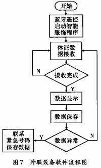 External equipment software flow chart