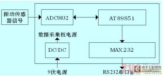  数据采集板框图