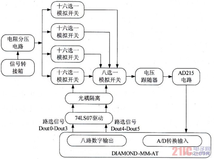 Voltage signal acquisition principle block diagram