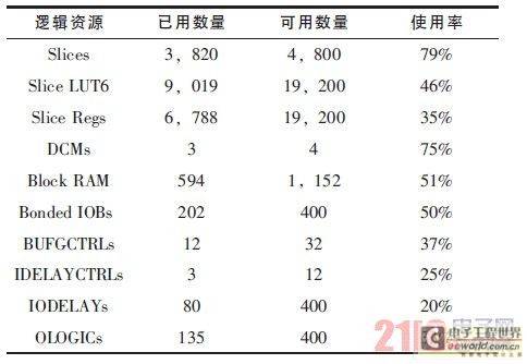 FPGA的资源占用情况
