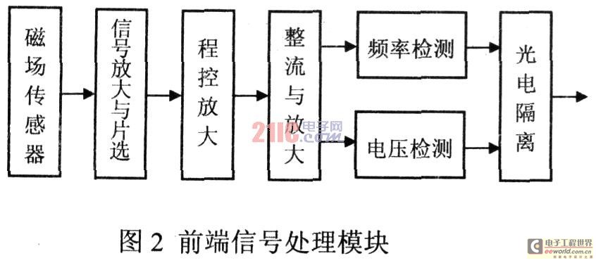 Structure of the front-end signal processing module of the measurement system