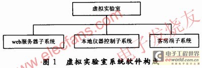 远程虚拟实验室系统的软件构成 www.elecfans.com