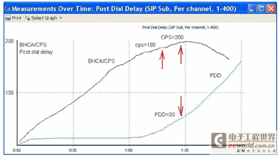 Diagram of the relationship between CPS and Post Dial Delay