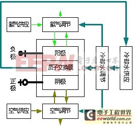 燃料電池可分為4個部分:空氣系統,氫氣系統,循環水系統和燃料電池堆.