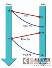 PTP报文与交换顺序