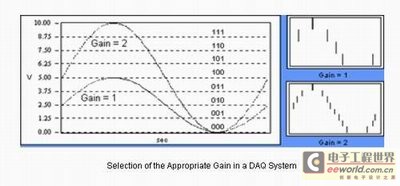 图1：数据采集系统的增益选择。