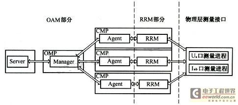 测量采集上报框架结构 