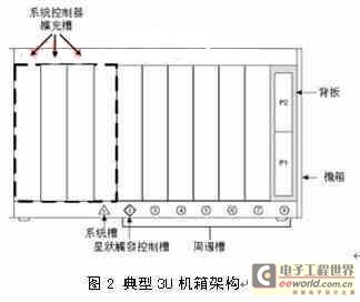 典型的3U机箱