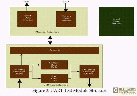 图3：UART测试模块结构(点击放大图)