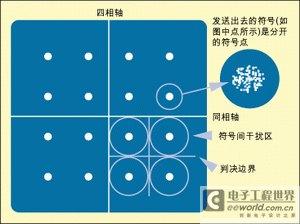 Figure 6: Constellation diagram basics.