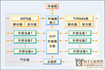 Figure 1: The Nexperia DVP consists of two 32-bit cores.