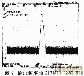 Spectrum diagram of several frequency points measured by spectrum analyzer