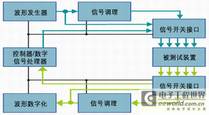 图1：合成测试系统的方框图。