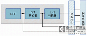 图2：合成仪器的信号激励路径。