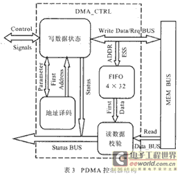 Structure of the PDMA Controller