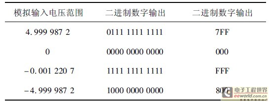 表1 理想情况下模拟电压输入对应的数字输出