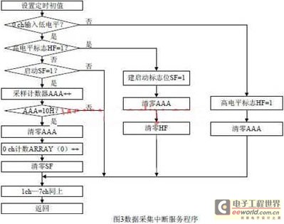 基于CAN总线的脉冲电表远程抄表采集模块研究