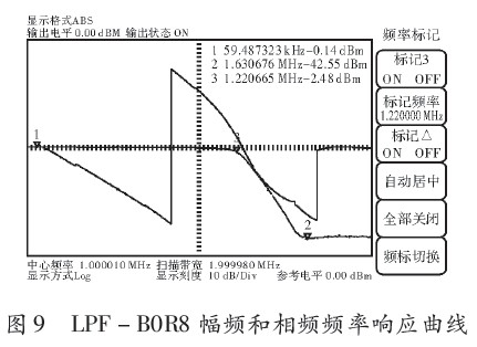 Measurement results