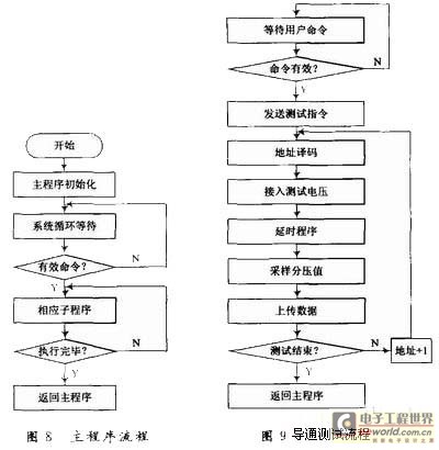 The working process of the microcontroller