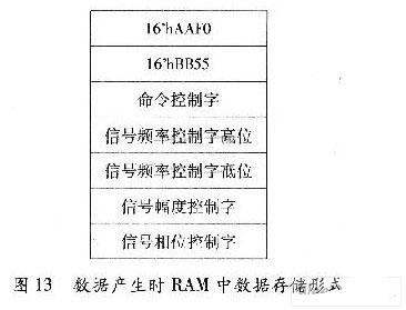 Data storage format